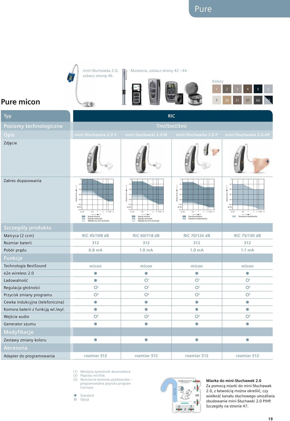 HP Zdjęcie Zakres dopasowania 2 2 2 2 4 4 4 4 Ubytek Hearing słuchu loss 6 8 Ubytek Hearing słuchu loss 6 8 Ubytek Hearing słuchu loss 6 8 Ubytek Hearing słuchu loss 6 8 1 1 1 1 db SPL db SPL db SPL