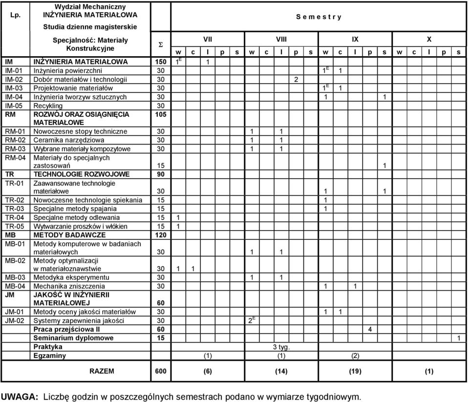 Recykling 30 RM ROZWÓJ ORAZ OSIĄGNIĘCIA 105 MATERIAŁOWE RM-01 Nowoczesne stopy techniczne 30 1 1 RM-02 Ceramika narzędziowa 30 1 1 RM-03 Wybrane materiały kompozytowe 30 1 1 RM-04 Materiały do