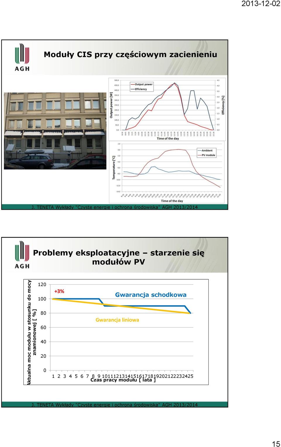 modułów PV 120 100 +3% Gwarancja schodkowa 80 60 Gwarancja liniowa 40 20 0