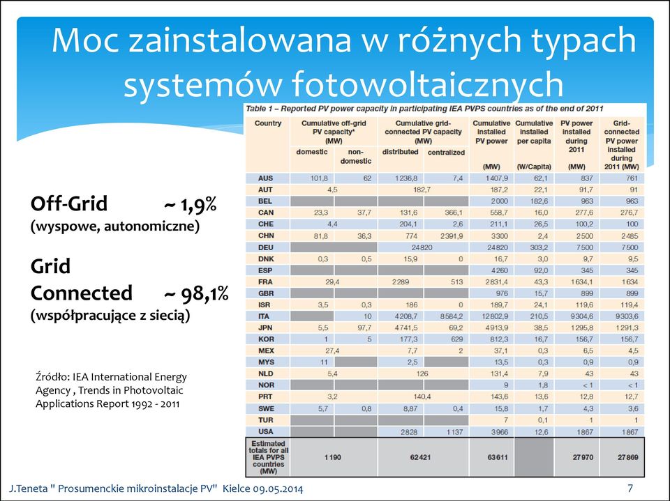 Źródło: IEA International Energy Agency, Trends in Photovoltaic Applications