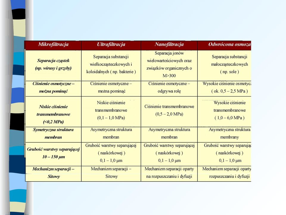 MPa) Symetryczna struktura Grubość warstwy separującej 10 membran 150 μm Mechanizm separacji Grubość warstwy separującej Sitowy 10 150 μm Ultrafiltracja Ultrafiltracja Separacja substancji Separacja