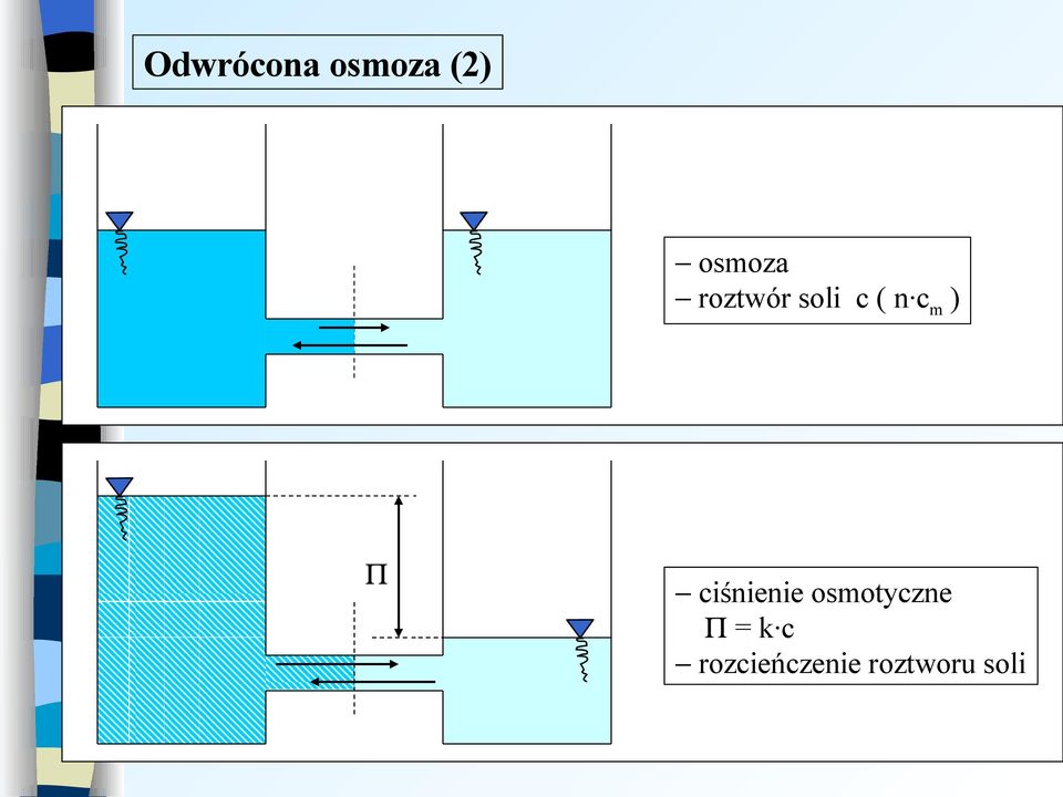 ciśnienie osmotyczne Π = k