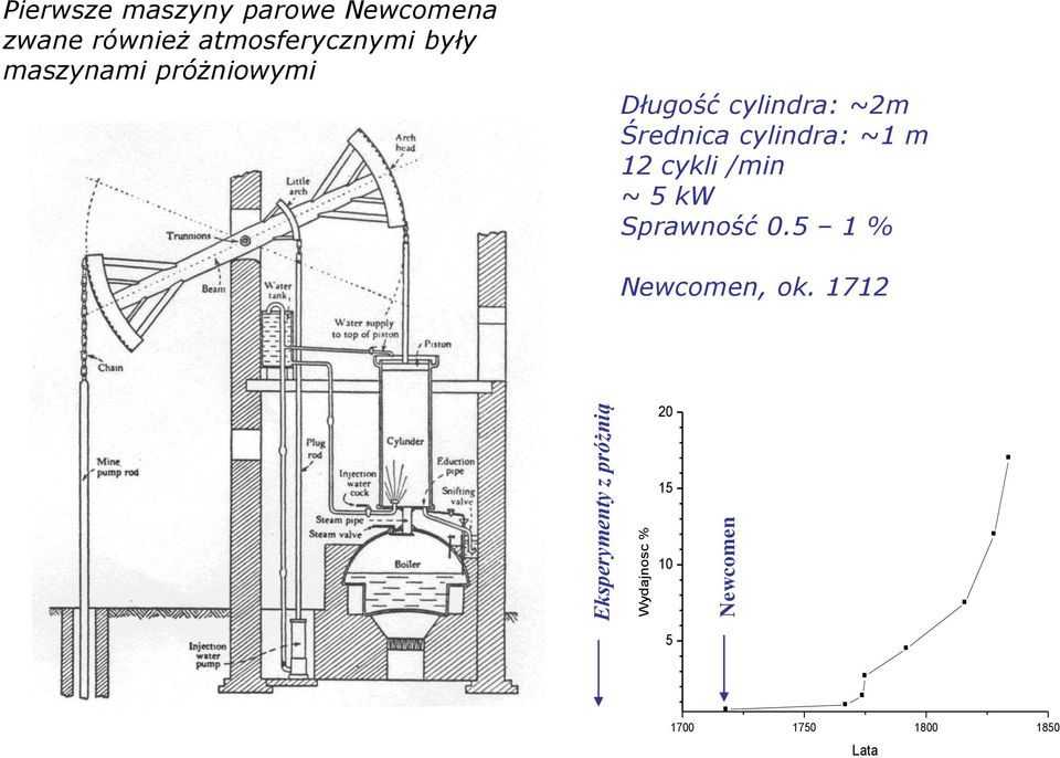 Długość cylindra: ~2m Średnica cylindra: ~1 m 12 cykli /min ~ 5 kw