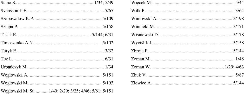 ... 1/40; 2/29; 3/25; 4/46; 5/81; 5/151 Więcek M.... 5/44 Wilk P.... 3/64 Winiowski A.... 5/198 Winnicki M.... 5/171 Wiśniewski D.