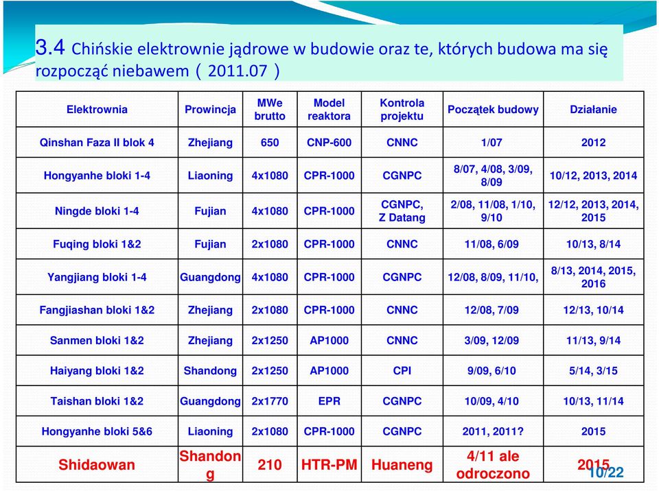 CGNPC 8/07, 4/08, 3/09, 8/09 10/12, 2013, 2014 Ningde bloki 1-4 Fujian 4x1080 CPR-1000 CGNPC, Z Datang 2/08, 11/08, 1/10, 9/10 12/12, 2013, 2014, 2015 Fuqing bloki 1&2 Fujian 2x1080 CPR-1000 CNNC