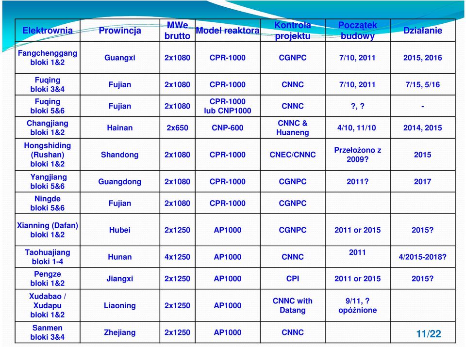 2016 Fujian 2x1080 CPR-1000 CNNC 7/10, 2011 7/15, 5/16 Fujian 2x1080 CPR-1000 lub CNP1000 Hainan 2x650 CNP-600 CNNC?,? - CNNC & Huaneng Shandong 2x1080 CPR-1000 CNEC/CNNC 4/10, 11/10 2014, 2015 Przełożono z 2009?