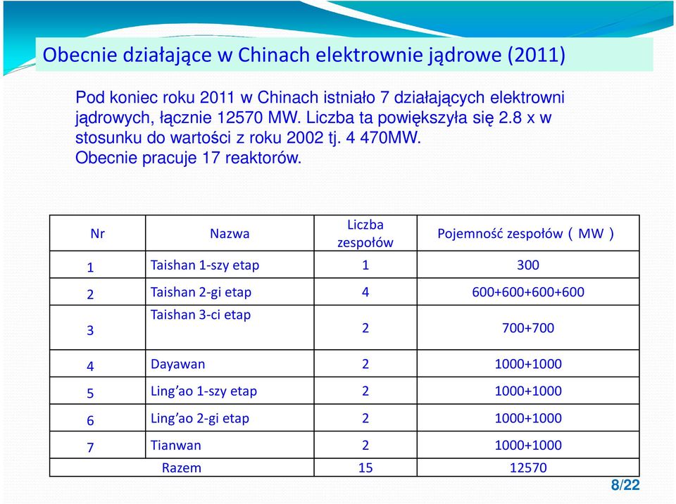 Nr Nazwa Liczba zespołów Pojemność zespołów(mw) 1 Taishan 1-szy etap 1 300 2 Taishan 2-gi etap 4 600+600+600+600 Taishan 3-ci etap 3