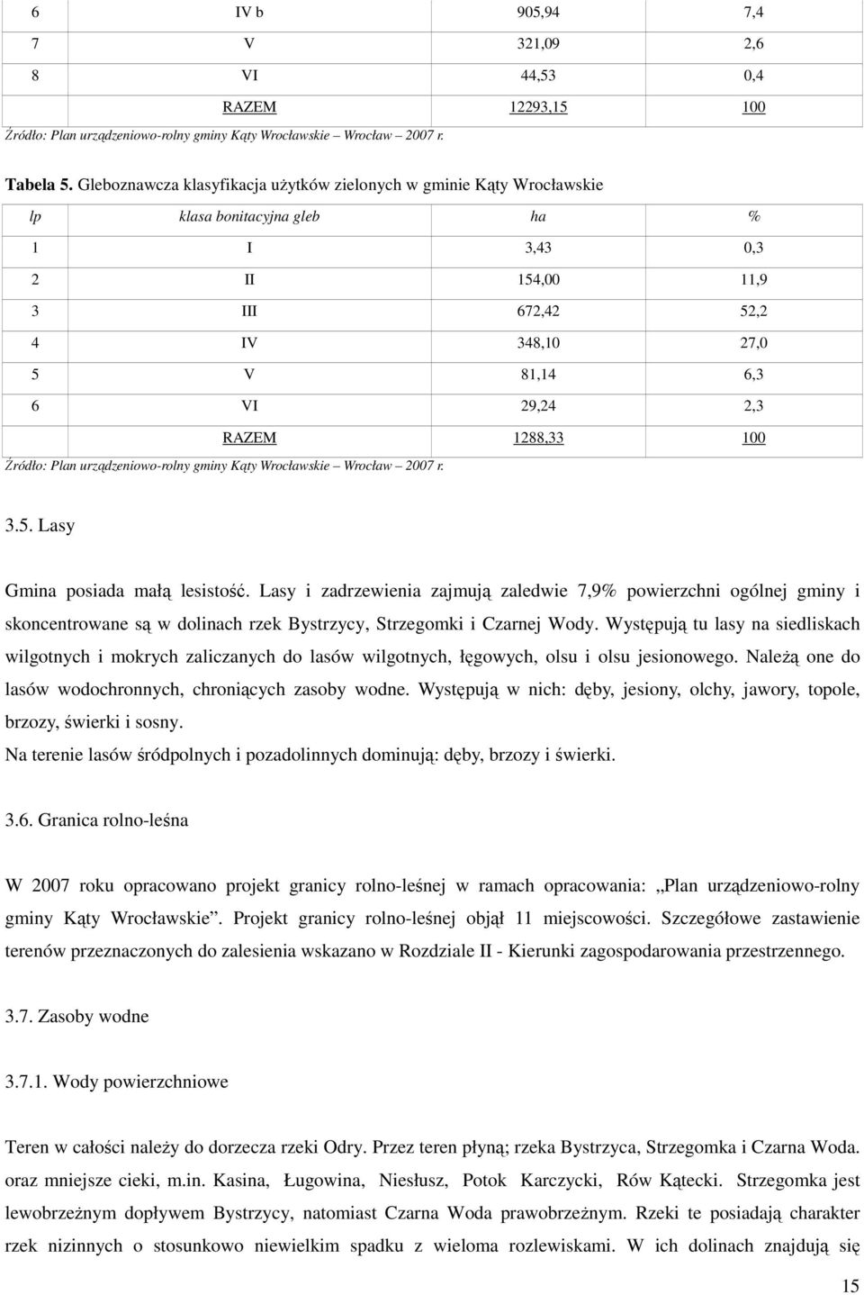 RAZEM 1288,33 100 Źródło: Plan urządzeniowo-rolny gminy Kąty Wrocławskie Wrocław 2007 r. 3.5. Lasy Gmina posiada małą lesistość.