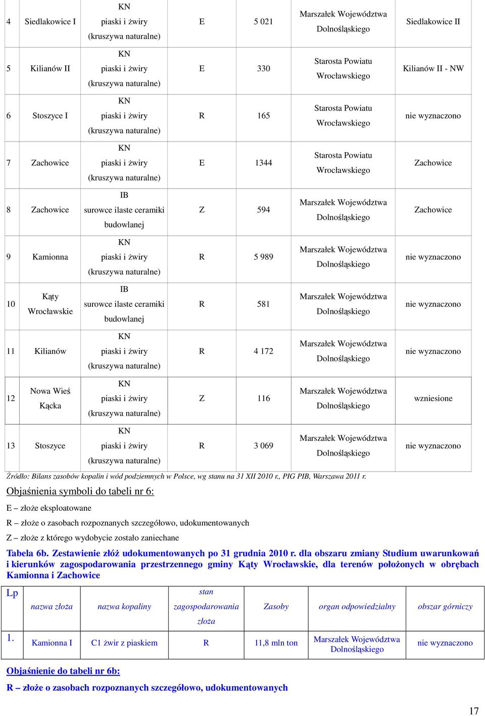 Starosta Powiatu Wrocławskiego Zachowice 8 Zachowice IB surowce ilaste ceramiki budowlanej Z 594 Marszałek Województwa Dolnośląskiego Zachowice 9 Kamionna KN piaski i żwiry (kruszywa naturalne) R 5