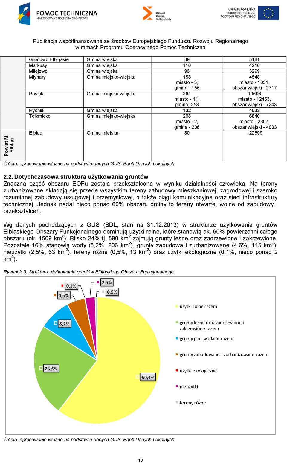 Gmina miejsko-wiejska 158 miasto - 3, gmina - 155 Pasłęk Gmina miejsko-wiejska 264 miasto - 11, gmina -253 4548 miasto - 1831, obszar wiejski - 2717 19696 miasto - 12453, obszar wiejski - 7243