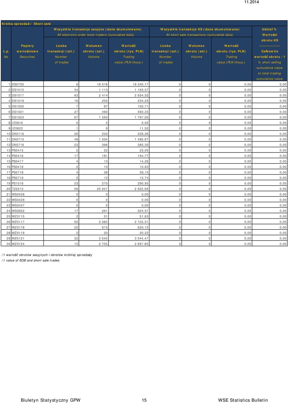 PLN) transakcji (szt.) obrotu (szt.) obrotu (tys. PLN) Całkowita No Securities Number Volume Trading Number Volume Trading wartość obrotu /1 of trades value (PLN thous.) of trades value (PLN thous.