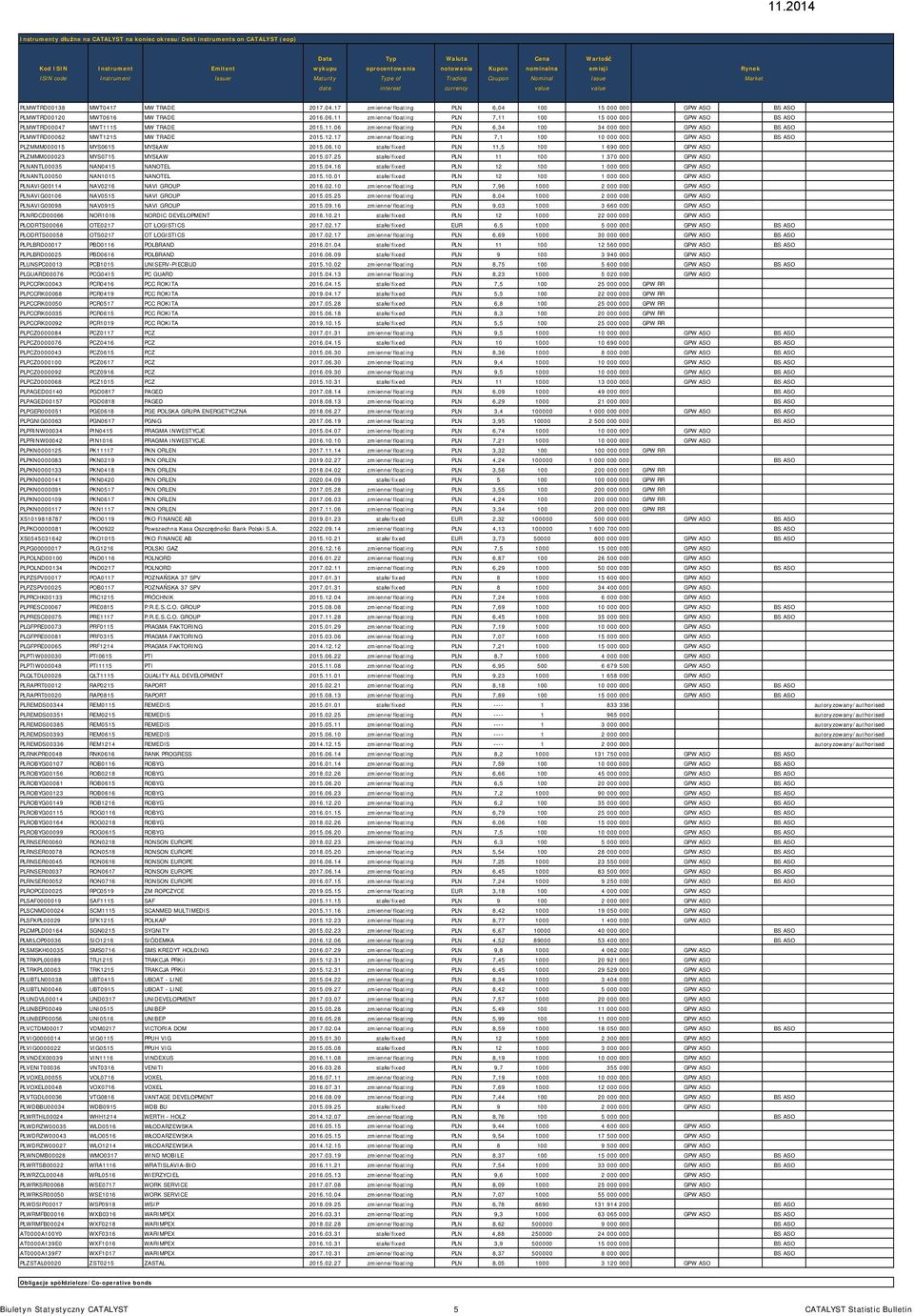 7 MW TRADE 2017.04.17 zmienne/floating PLN 6,04 100 15 000 000 GPW ASO BS ASO PLMWTRD00120 MWT0616 MW TRADE 2016.06.11 zmienne/floating PLN 7,11 100 15 000 000 GPW ASO BS ASO PLMWTRD00047 MWT1115 MW TRADE 2015.