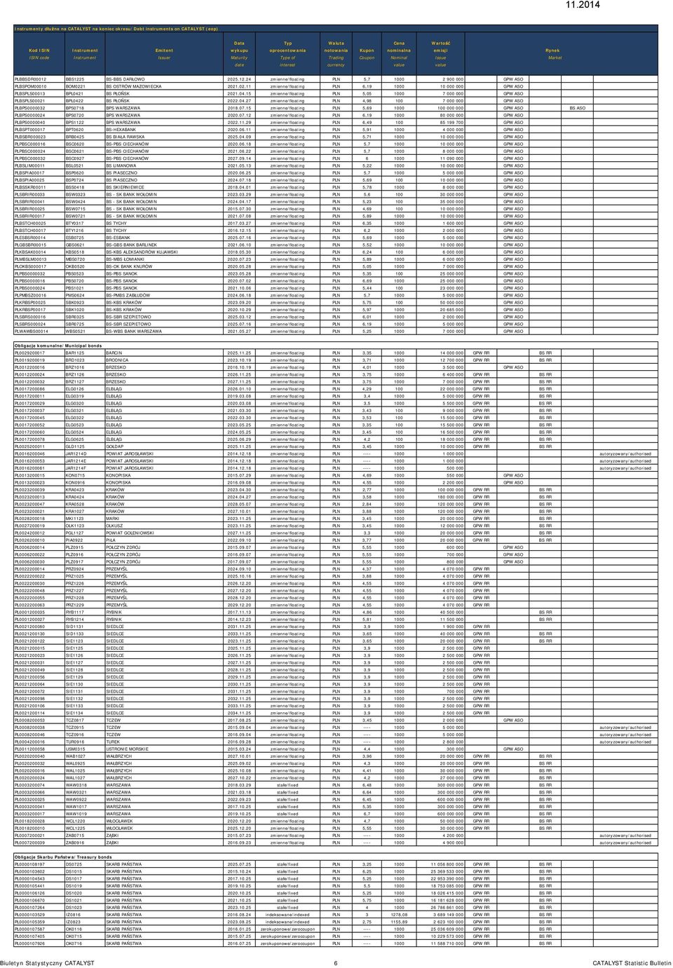 BBS1225 BS-BBS DARŁOWO 2025.12.24 zmienne/floating PLN 5,7 1000 2 900 000 GPW ASO PLBSPOM00010 BOM0221 BS OSTRÓW MAZOWIECKA 2021.02.11 zmienne/floating PLN 6,19 1000 10 000 000 GPW ASO PLBSPLS00013 BPL0421 BS PŁOŃSK 2021.