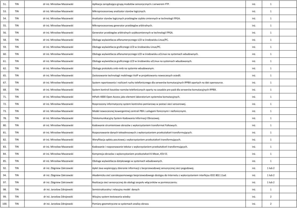 Mirosław Maszewski Mikroprocesorowy generator przebiegów arbitralnych. inż. 1 56. TIN dr inż. Mirosław Maszewski Generator przebiegów arbitralnych szybkozmiennych w technologii FPGA. inż. 1 58.