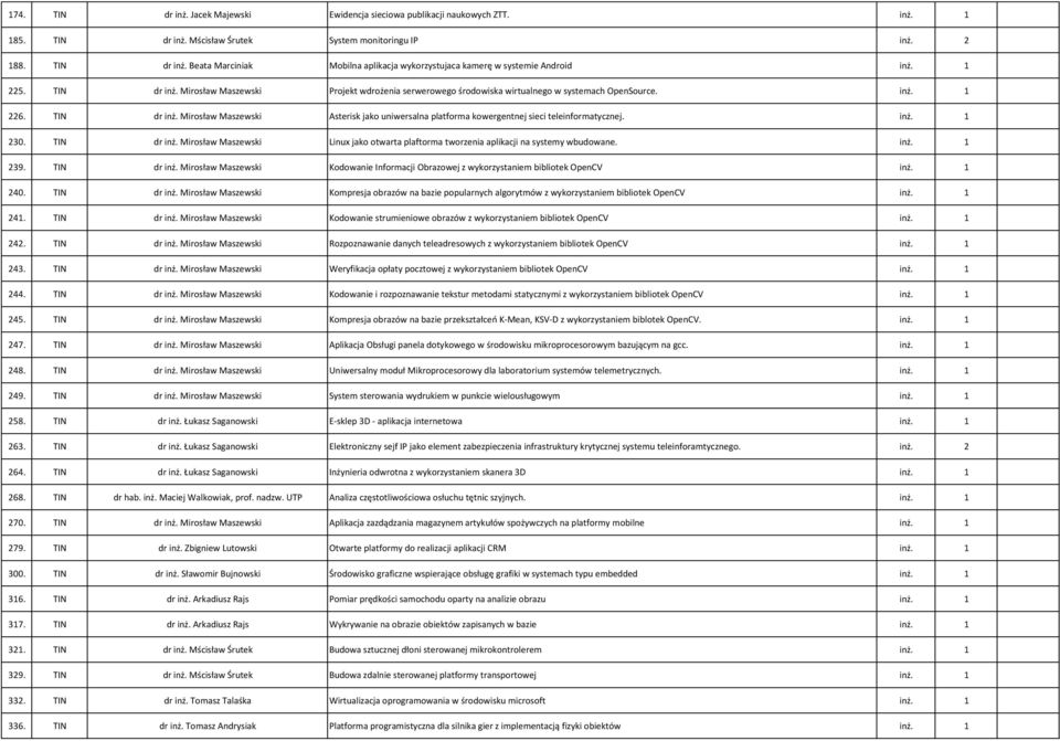 inż. 1 230. TIN dr inż. Mirosław Maszewski Linux jako otwarta plaftorma tworzenia aplikacji na systemy wbudowane. inż. 1 239. TIN dr inż. Mirosław Maszewski Kodowanie Informacji Obrazowej z wykorzystaniem bibliotek OpenCV inż.