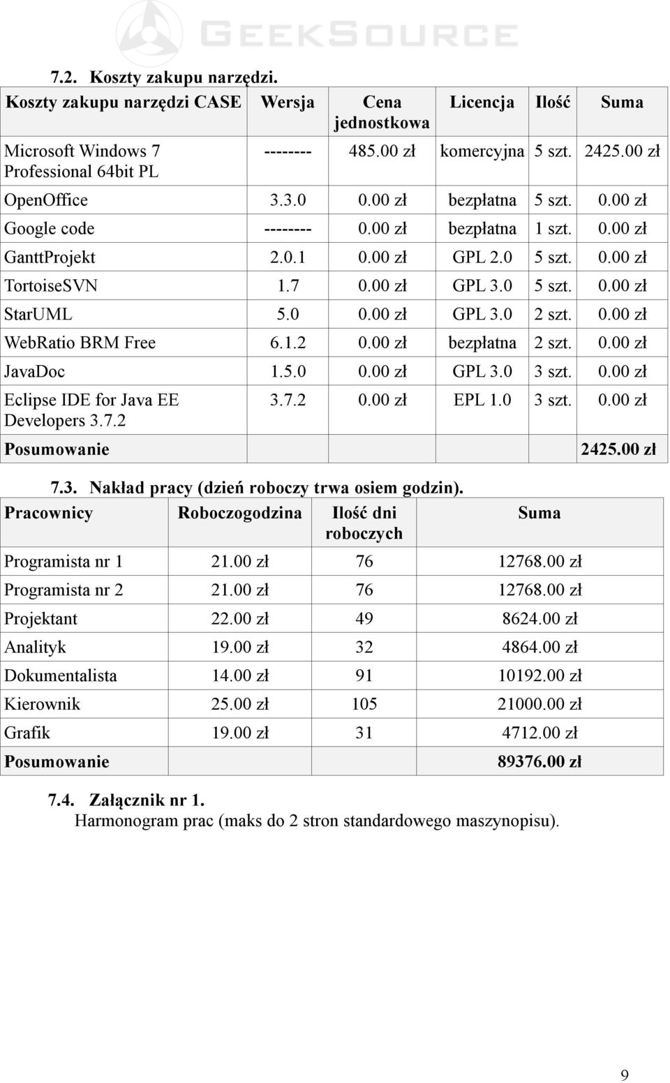 0 0.00 zł GPL 3.0 2 szt. 0.00 zł WebRatio BRM Free 6.1.2 0.00 zł bezpłatna 2 szt. 0.00 zł JavaDoc 1.5.0 0.00 zł GPL 3.0 3 szt. 0.00 zł Eclipse IDE for Java EE Developers 3.7.2 Posumowanie 3.7.2 0.00 zł EPL 1.