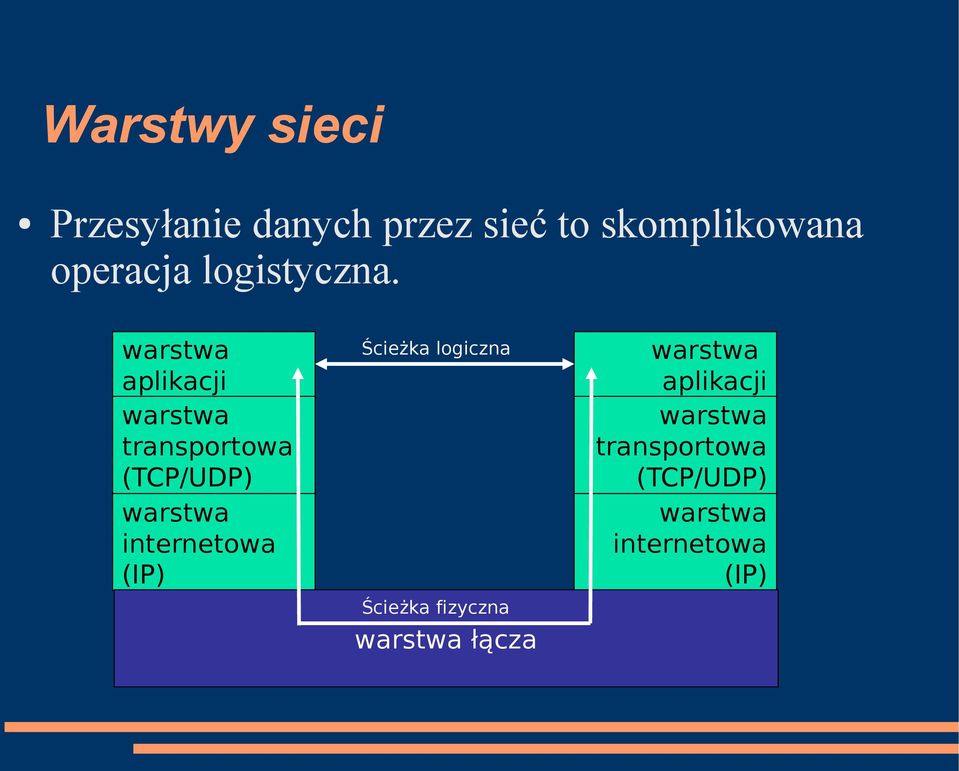 warstwa aplikacji warstwa transportowa (TCP/UDP) warstwa internetowa