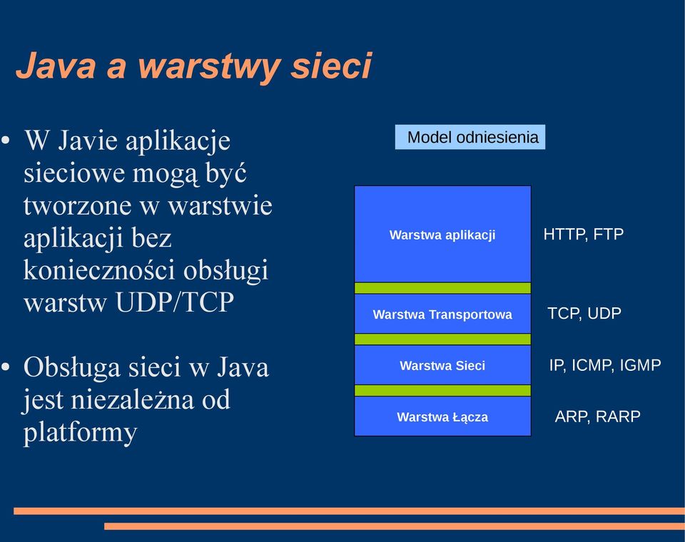 aplikacji Warstwa Transportowa HTTP, FTP TCP, UDP Obsługa sieci w Java jest