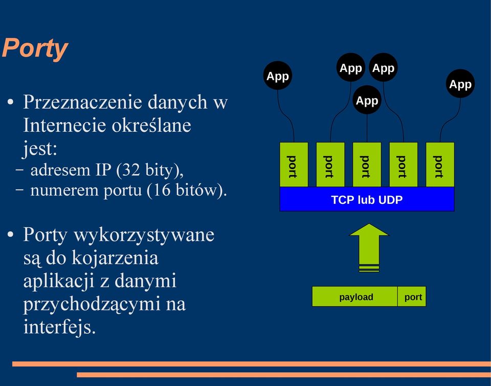 App App App App TCP lub UDP App Porty wykorzystywane są do