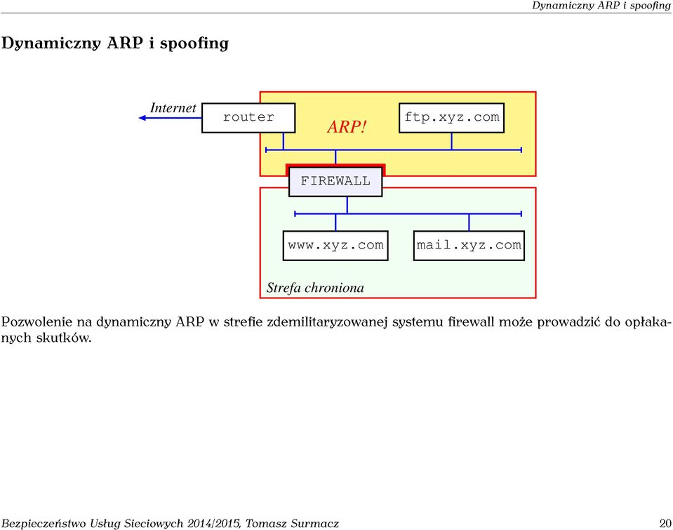 dynamiczny ARP w strefie zdemilitaryzowanej systemu firewall może prowadzić