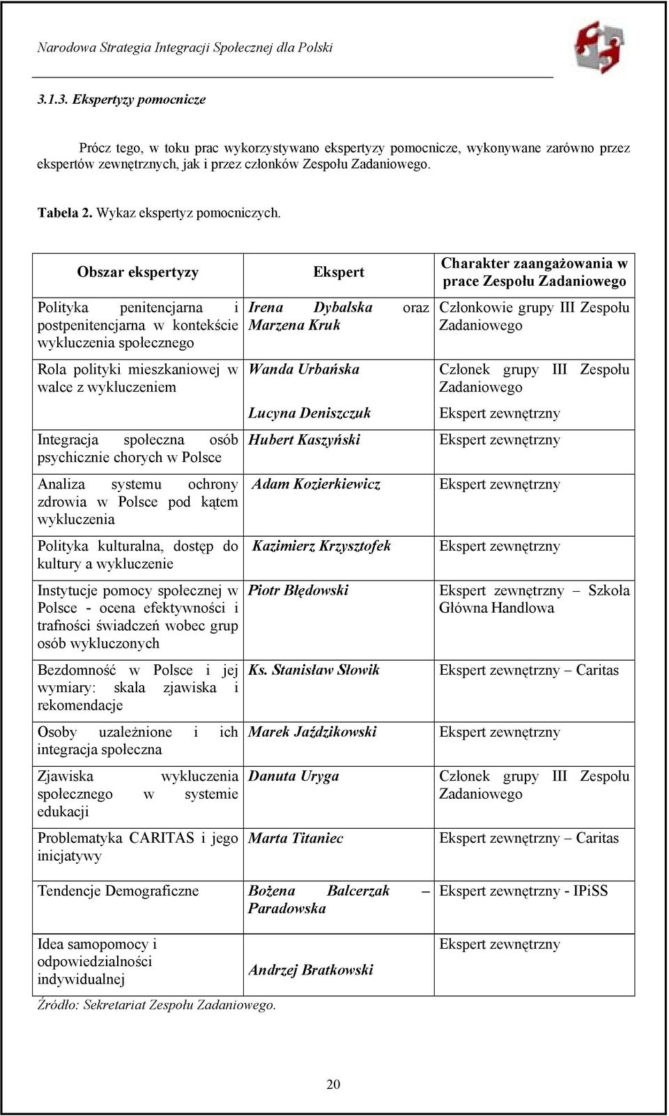 Obszar ekspertyzy Polityka penitencjarna i postpenitencjarna w kontekście wykluczenia społecznego Rola polityki mieszkaniowej w walce z wykluczeniem Integracja społeczna osób psychicznie chorych w