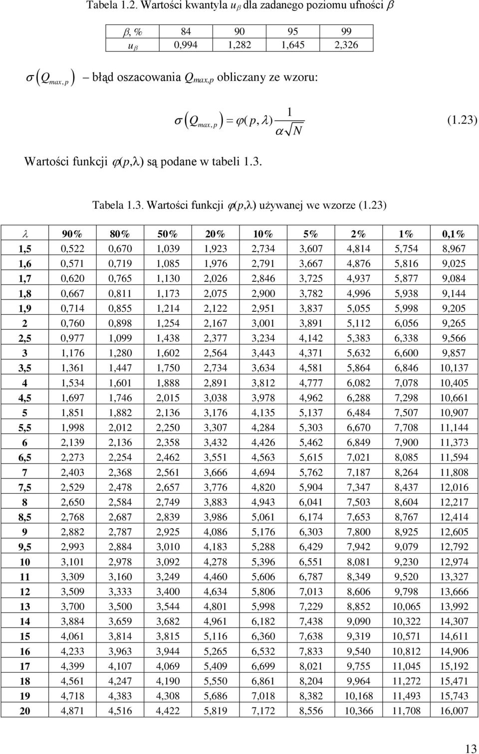 23) α N Tabela 1.3. Wartości funkcji ϕ(p,λ) używanej we wzorze (1.