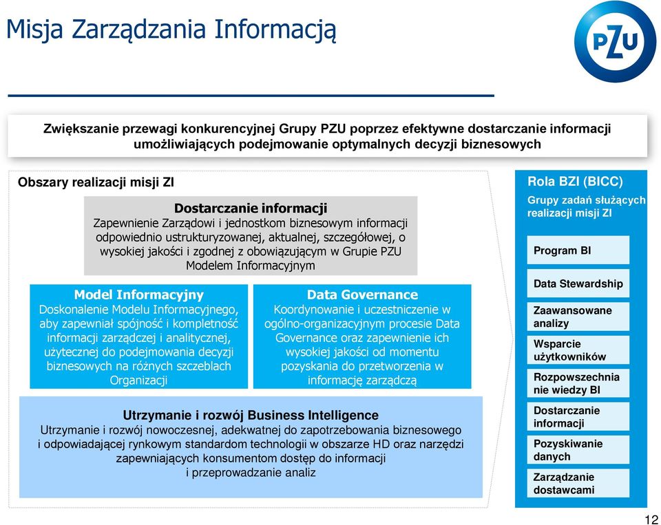 obowiązującym w żrupie PZU Modelem Informacyjnym Model Informacyjny Data Governance Doskonalenie Modelu Informacyjnego, aby zapewniał spójno ć i kompletno ć informacji zarządczej i analitycznej, u