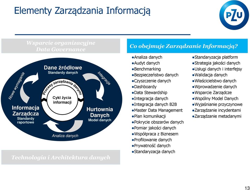 Analiza danych Audyt danych Benchmarking Bezpieczeństwo danych Czyszczenie danych Dashboardy Data Stewardship Integracja danych Integracja danych B2B Master Data Management Plan komunikacji Pokrycie