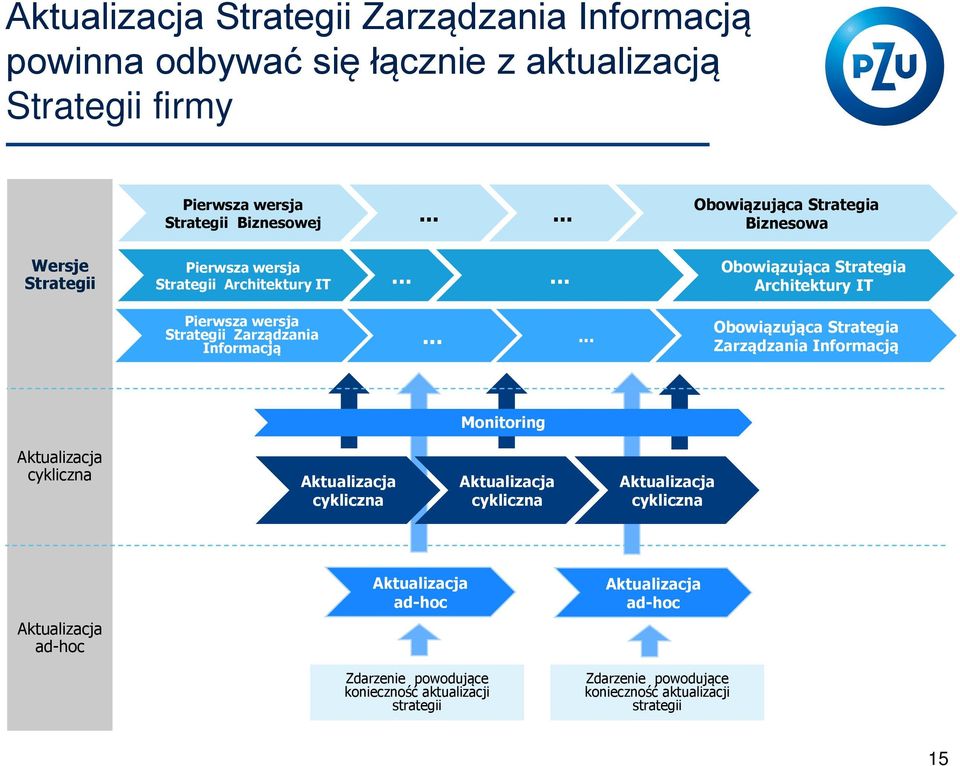 .. Obowiązująca Strategia Architektury IT...... Obowiązująca Strategia Zarządzania Informacją.