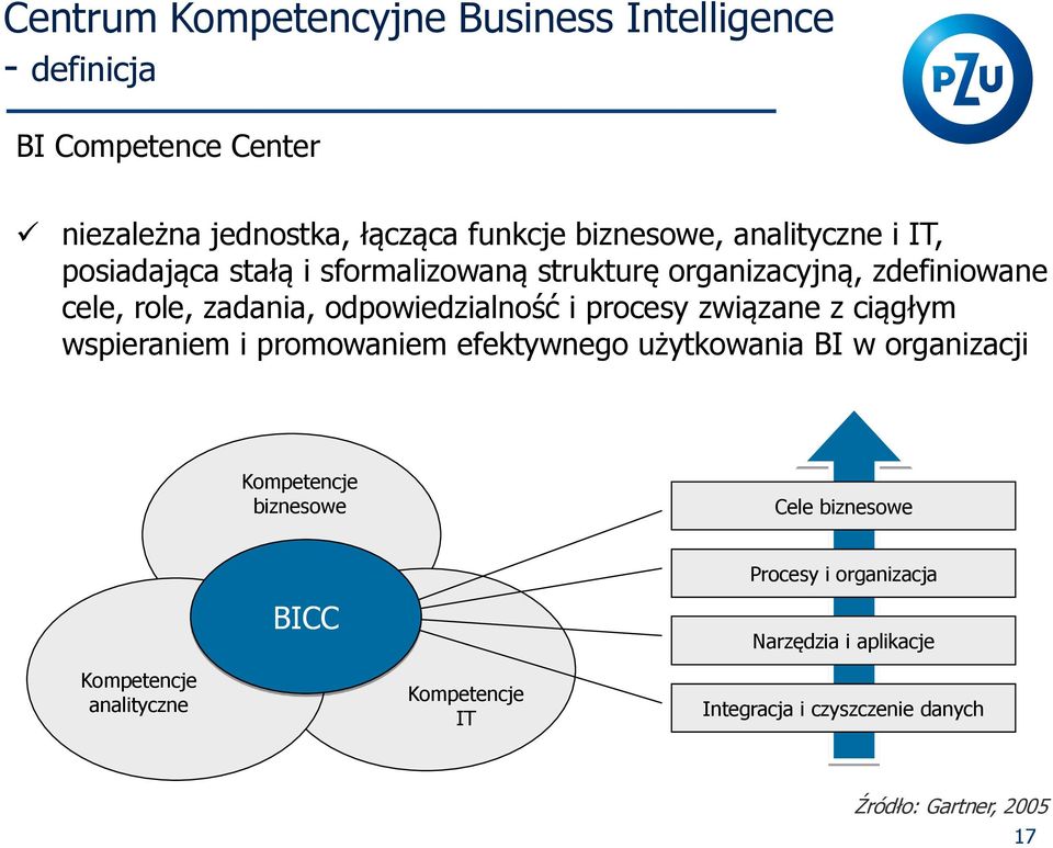 procesy związane z ciągłym wspieraniem i promowaniem efektywnego u ytkowania BI w organizacji Kompetencje biznesowe Cele biznesowe