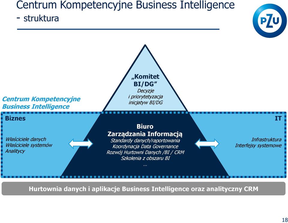 Zarządzania Informacją Standardy danych/raportowania Koordynacja Data Governance Rozwój Hurtowni Danych /BI / CRM