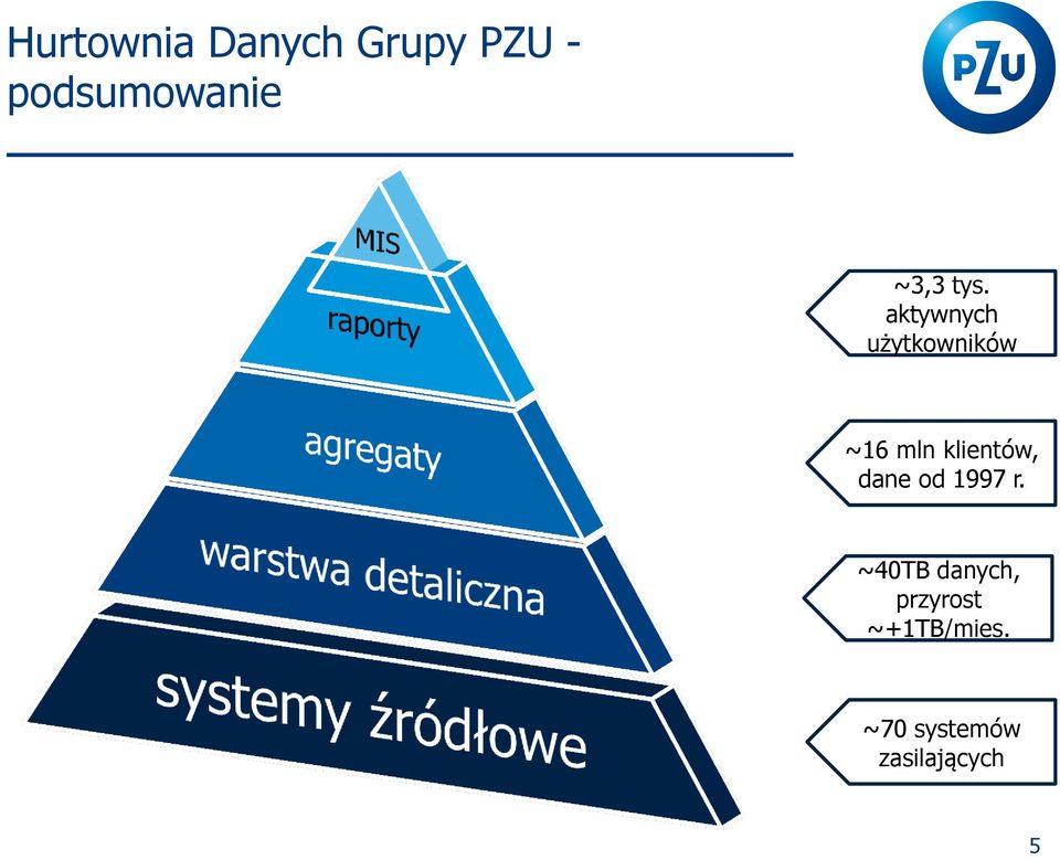 aktywnych u ytkowników ~16 mln klientów,