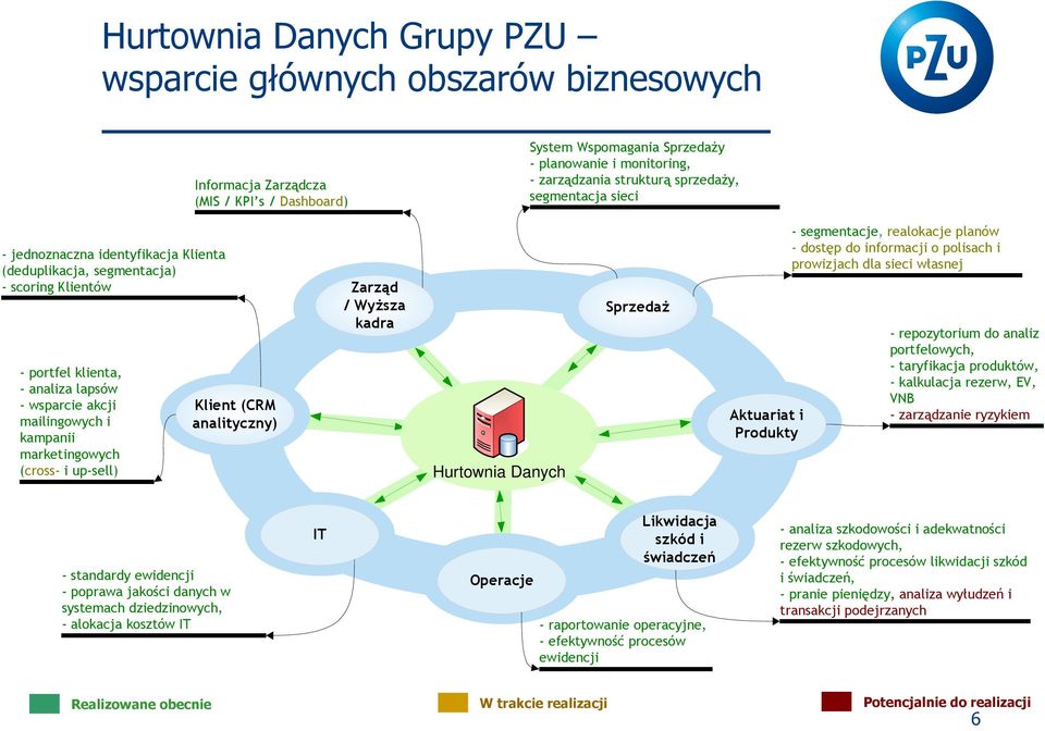 up-sell) System Wspomagania Sprzedaży - planowanie i monitoring, - zarządzania strukturą sprzedaży, segmentacja sieci Zarząd / Wyższa kadra Sprzedaż Klient (CRM analityczny) Aktuariat i Produkty