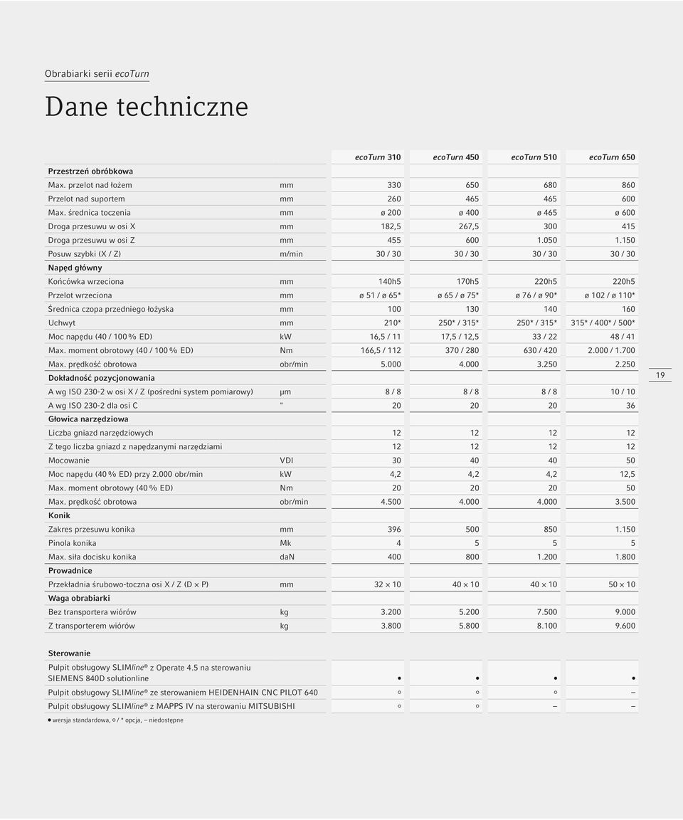 150 Posuw szybki (X / Z) m/min 30 / 30 30 / 30 30 / 30 30 / 30 Napęd główny Końcówka wrzeciona mm 140h5 170h5 220h5 220h5 Przelot wrzeciona mm ø 51 / ø 65* ø 65 / ø 75* ø 76 / ø 90* ø 102 / ø 110*