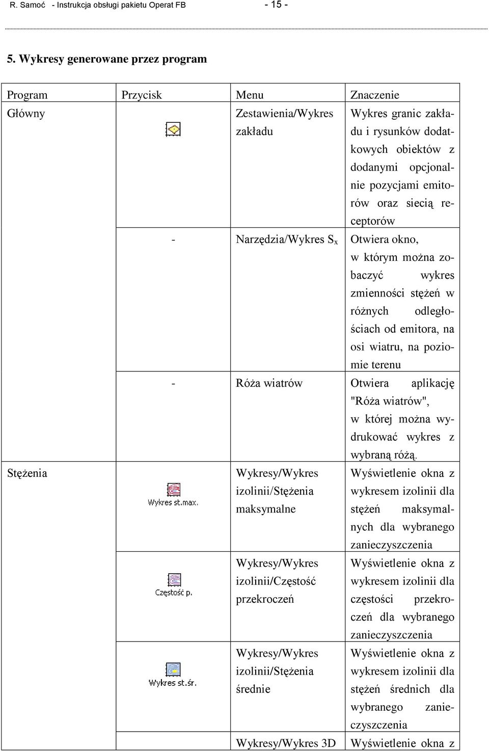 siecią receptorów - Narzędzia/Wykres S x Otwiera okno, w którym można zobaczyć wykres zmienności stężeń w różnych odległościach od emitora, na osi wiatru, na poziomie terenu - Róża wiatrów Otwiera