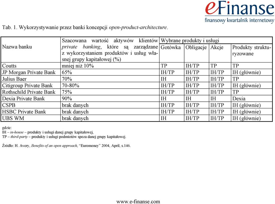 Produkty strukturyzowane Coutts mniej niż 10% TP IH/TP TP TP JP Morgan Private Bank 65% IH/TP IH/TP IH/TP IH (głównie) Julius Baer 70% IH IH/TP IH/TP TP Citigroup Private Bank 70-80% IH/TP IH/TP