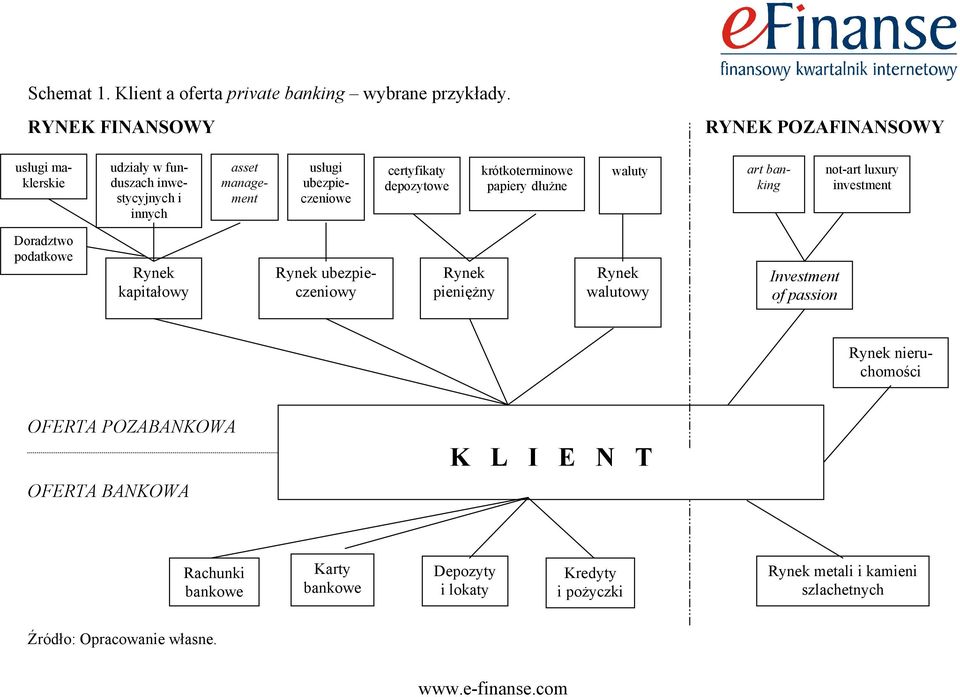 depozytowe krótkoterminowe papiery dłużne waluty art banking not-art luxury investment Doradztwo podatkowe Rynek kapitałowy Rynek ubezpieczeniowy Rynek
