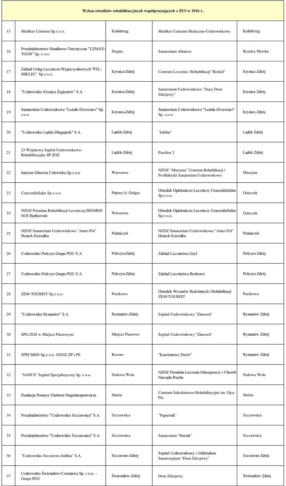 Stegna Sanatorium Albatros Krynica Morska 7 Zakład Usług Leczniczo-Wypoczynkowych "PZL- MIELEC" Sp.z o.o. Krynica-Zdrój Centrum Leczenia i Rehabilitacji "Beskid" Krynica Zdrój 8 "Uzdrowisko Krynica Żegiestów" S.