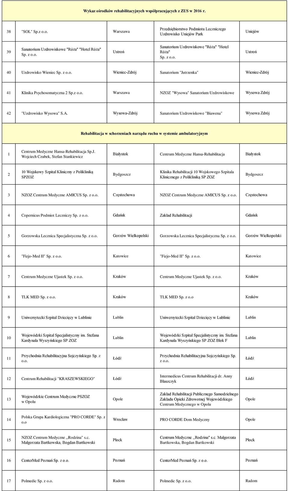 Sanatorium Uzdrowiskowe "Róża" "Hotel Róża" Ustroń 40 Uzdrowisko Wieniec Wieniec-Zdrój Sanatorium "Jutrzenka" Wieniec-Zdrój 4 Klinika Psychosomatyczna 2 Sp.z o.o. NZOZ "Wysowa" Sanatorium Uzdrowiskowe Wysowa Zdrój 42 "Uzdrowisko Wysowa" S.
