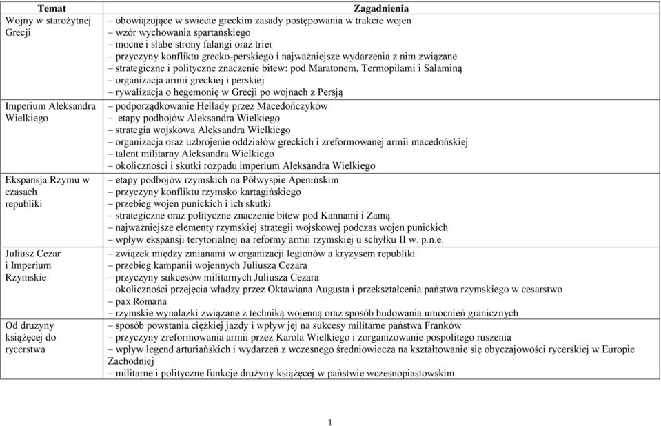 związane strategiczne i polityczne znaczenie bitew: pod Maratonem, Termopilami i Salaminą organizacja armii greckiej i perskiej rywalizacja o hegemonię w Grecji po wojnach z Persją podporządkowanie