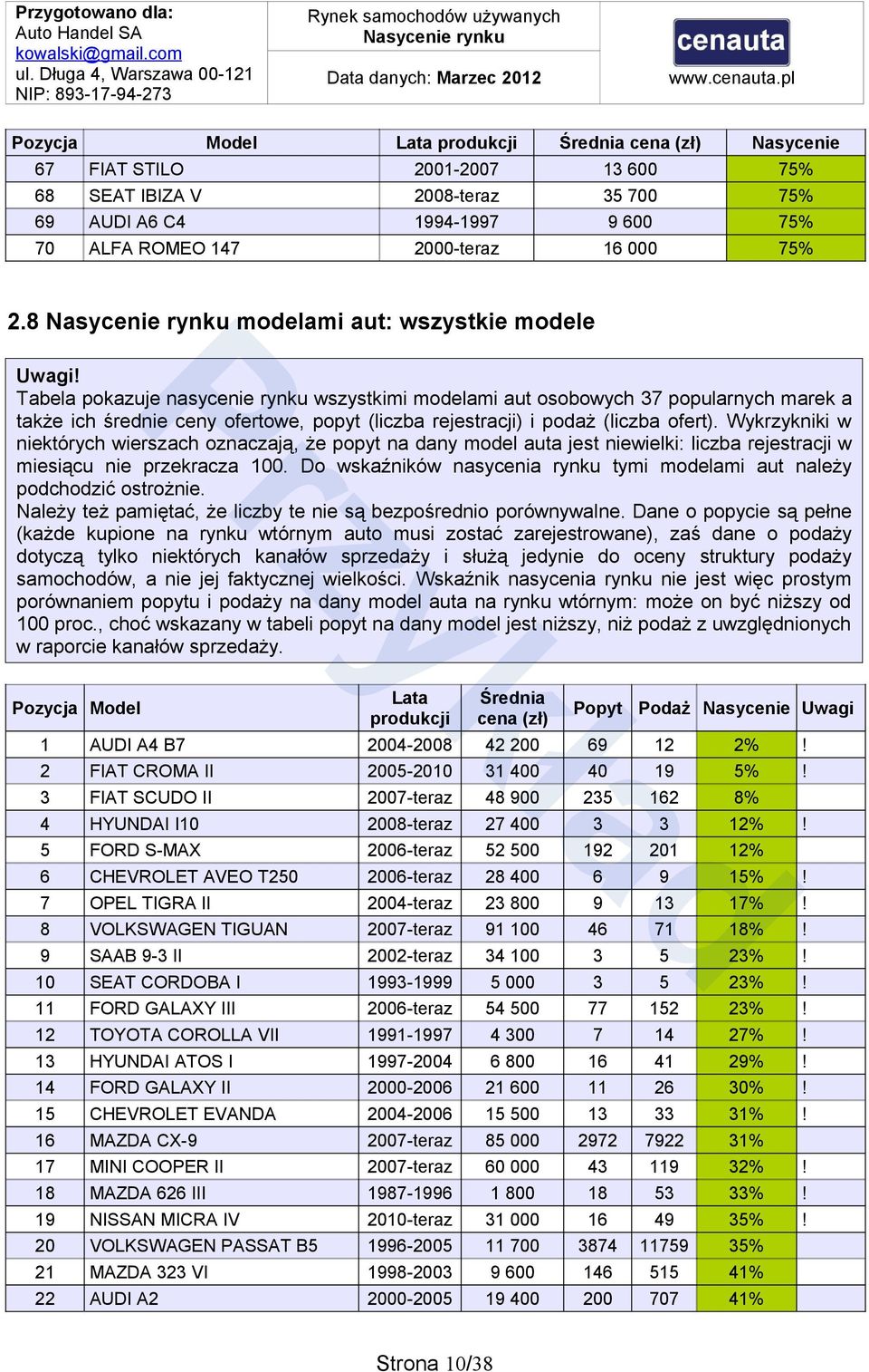 Tabela pokazuje nasycenie rynku wszystkimi modelami aut osobowych 37 popularnych marek a także ich średnie ceny ofertowe, popyt (liczba rejestracji) i podaż (liczba ofert).