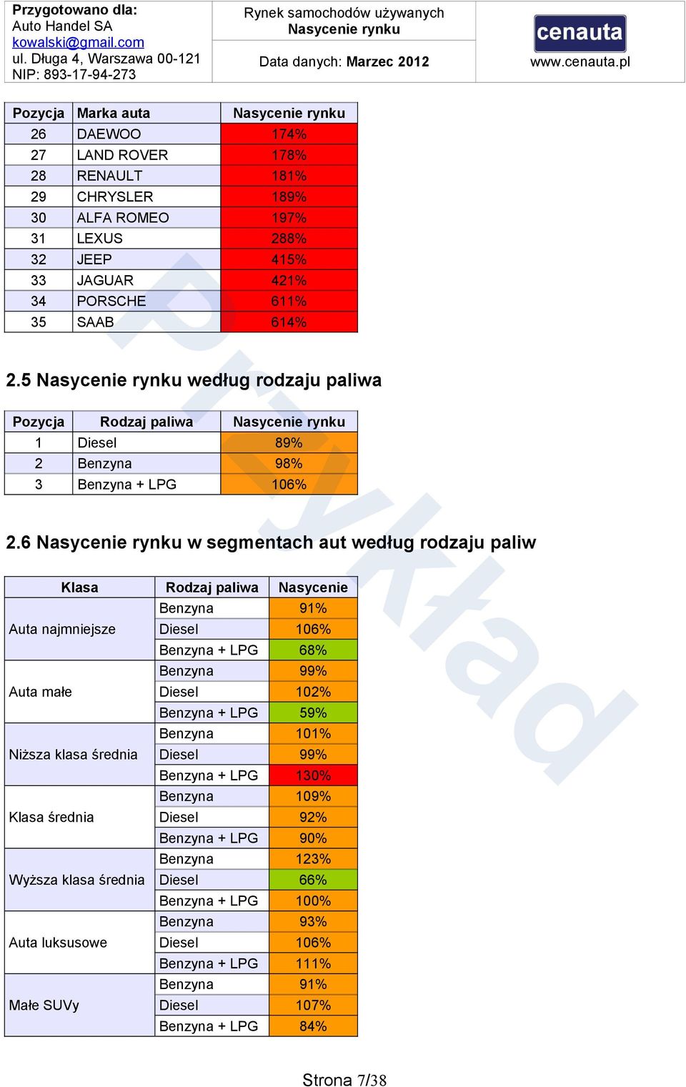 6 w segmentach aut według rodzaju paliw Klasa Rodzaj paliwa Nasycenie Benzyna 91% Auta najmniejsze Diesel 106% Benzyna + LPG 68% Benzyna 99% Auta małe Diesel 102% Benzyna + LPG 59% Benzyna