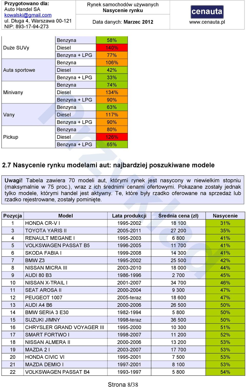 Tabela zawiera 70 modeli aut, którymi rynek jest nasycony w niewielkim stopniu (maksymalnie w 75 proc.), wraz z ich średnimi cenami ofertowymi.