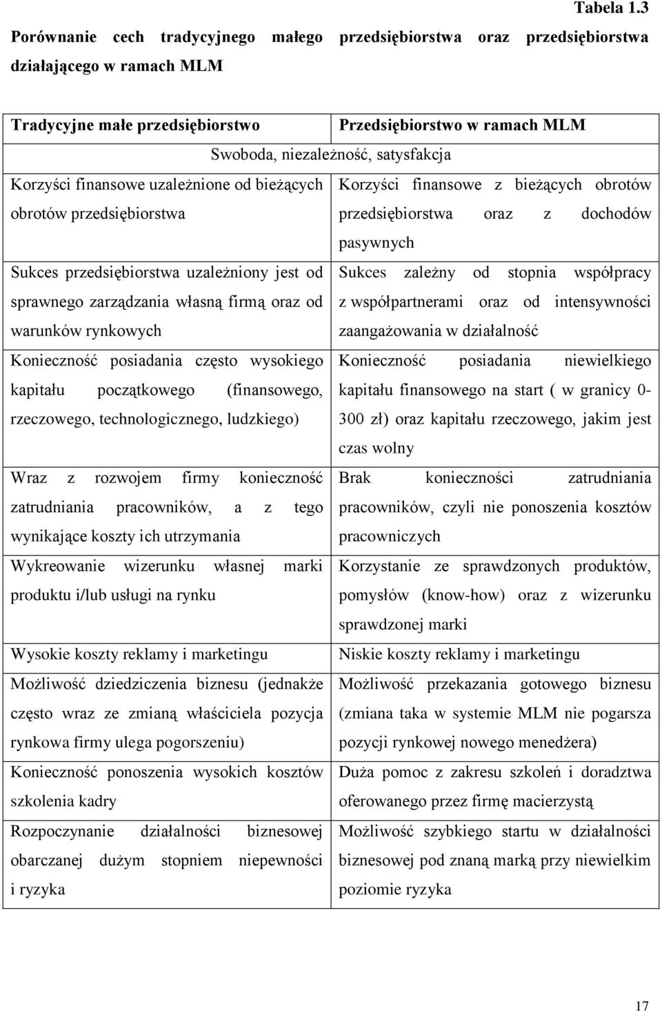 satysfakcja Korzyści finansowe uzależnione od bieżących Korzyści finansowe z bieżących obrotów obrotów przedsiębiorstwa przedsiębiorstwa oraz z dochodów pasywnych Sukces przedsiębiorstwa uzależniony