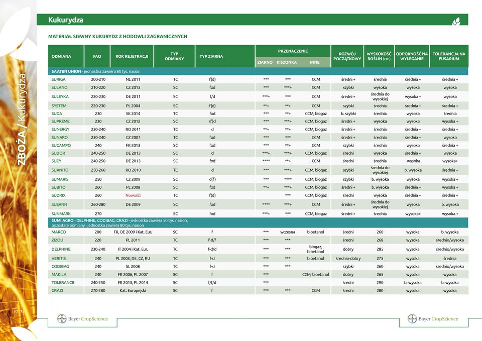 nasion SURIGA 200-210 NL 2011 TC f(d) *** *** CCM średni + średnia średnia + średnia + SULANO 210-220 CZ 2013 SC fxd *** ***+ CCM szybki wysoka wysoka wysoka SULEYKA 220-230 DE 2011 SC f/d ***+ ***