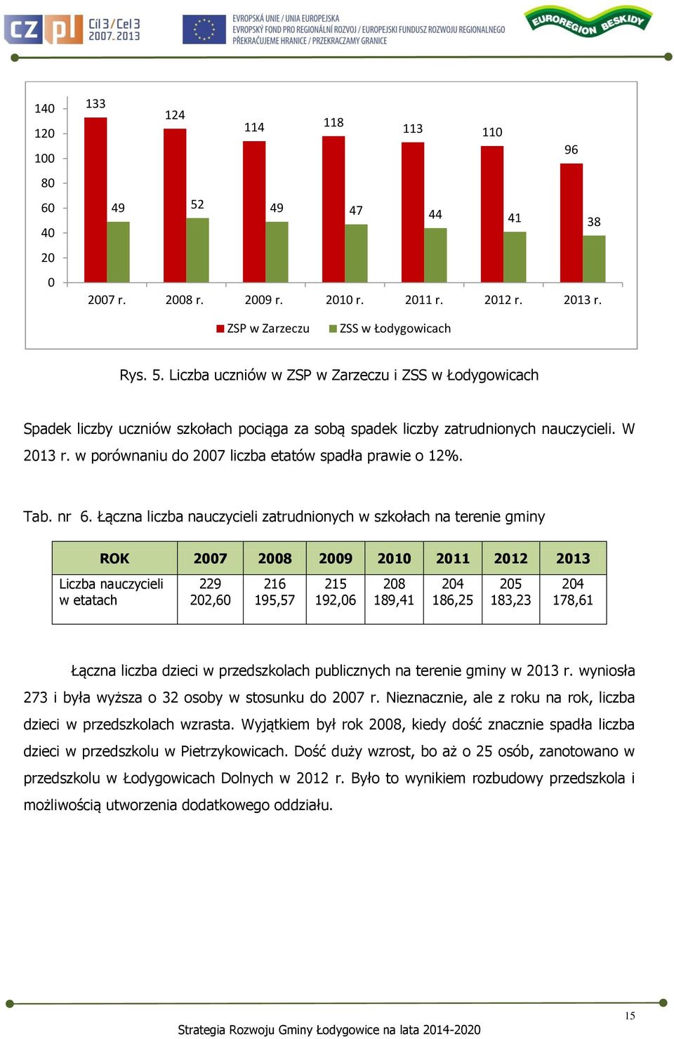 Łączna liczba nauczycieli zatrudnionych w szkołach na terenie gminy ROK 2007 2008 2009 2010 2011 2012 2013 Liczba nauczycieli w etatach 229 202,60 216 195,57 215 192,06 208 189,41 204 186,25 205