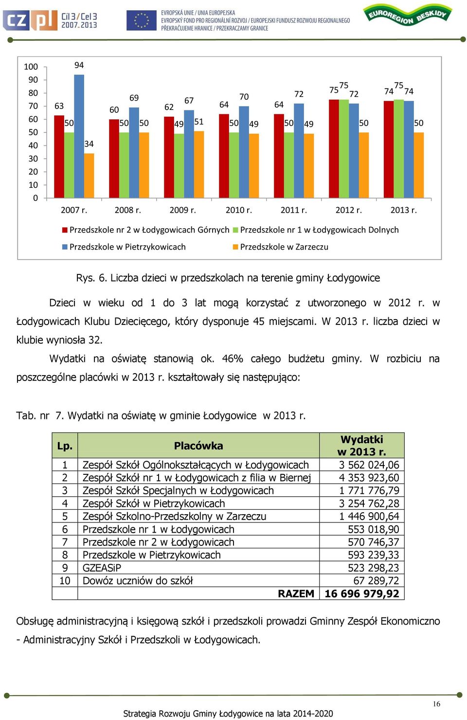 Liczba dzieci w przedszkolach na terenie gminy Łodygowice Dzieci w wieku od 1 do 3 lat mogą korzystać z utworzonego w 2012 r. w Łodygowicach Klubu Dziecięcego, który dysponuje 45 miejscami. W 2013 r.