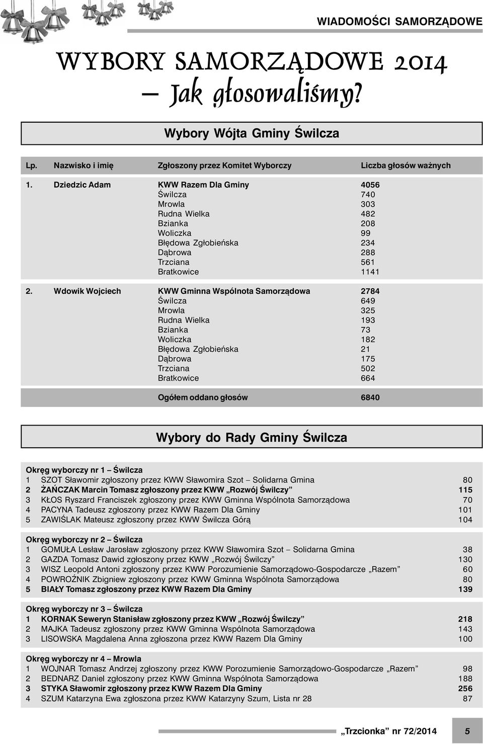 Wdowik Wojciech KWW Gminna Wspólnota Samorządowa 2784 Świlcza 649 Mrowla 325 Rudna Wielka 193 Bzianka 73 Woliczka 182 Błędowa Zgłobieńska 21 Dąbrowa 175 Trzciana 502 Bratkowice 664 Ogółem oddano