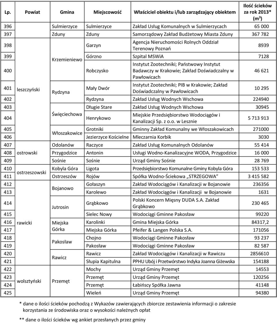 Krakowie; Zakład 401 leszczyński Mały Dwór 10 295 Rydzyna Doświadczalny w Pawłowicach 402 Rydzyna Zakład Usług Wodnych Wschowa 224940 403 Długie Stare Zakład Usług Wodnych Wschowa 30945 Święciechowa