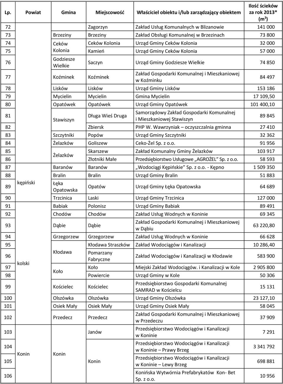 Mycielin Gmina Mycielin 17 109,50 80 Opatówek Opatówek Urząd Gminy Opatówek 101 400,10 Samorządowy Zakład Gospodarki Komunalnej 81 Długa Wieś Druga 89 845 Stawiszyn i Mieszkaniowej Stawiszyn 82